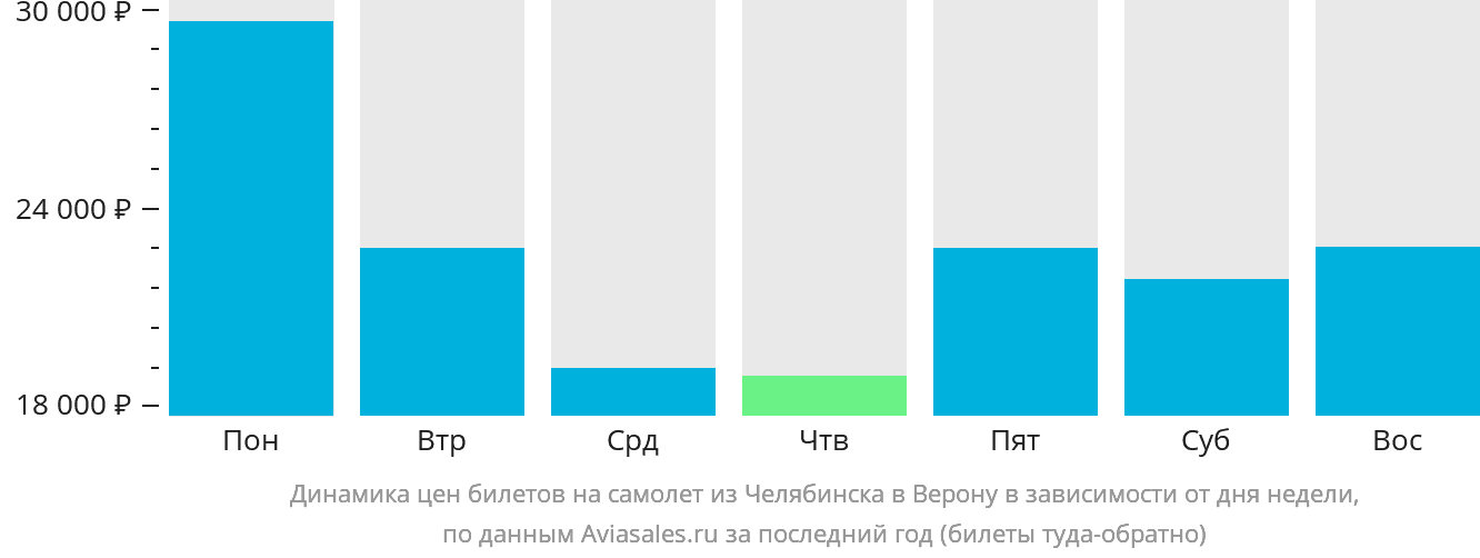 Динамика цен билетов на самолёт из Челябинска в Верону в зависимости от дня недели