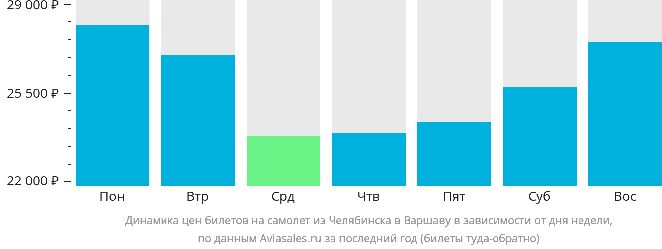Динамика цен билетов на самолёт из Челябинска в Варшаву в зависимости от дня недели