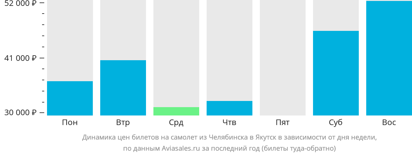 Динамика цен билетов на самолёт из Челябинска в Якутск в зависимости от дня недели