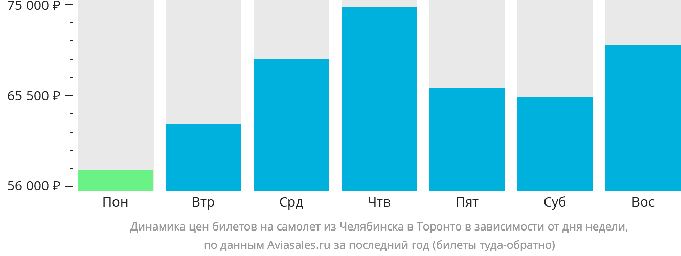 Динамика цен билетов на самолёт из Челябинска в Торонто в зависимости от дня недели