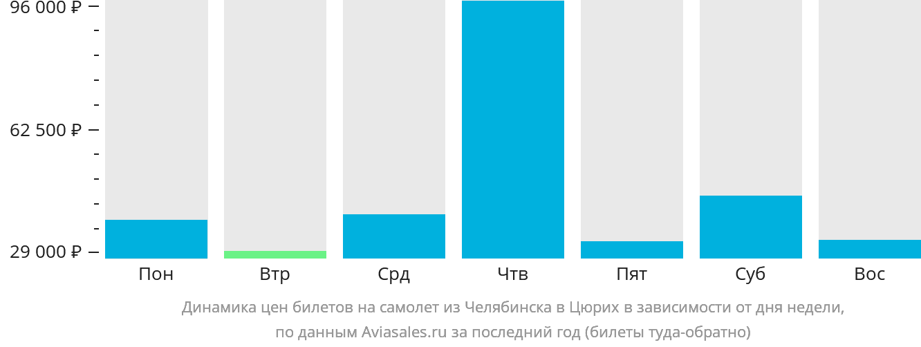 Динамика цен билетов на самолёт из Челябинска в Цюрих в зависимости от дня недели