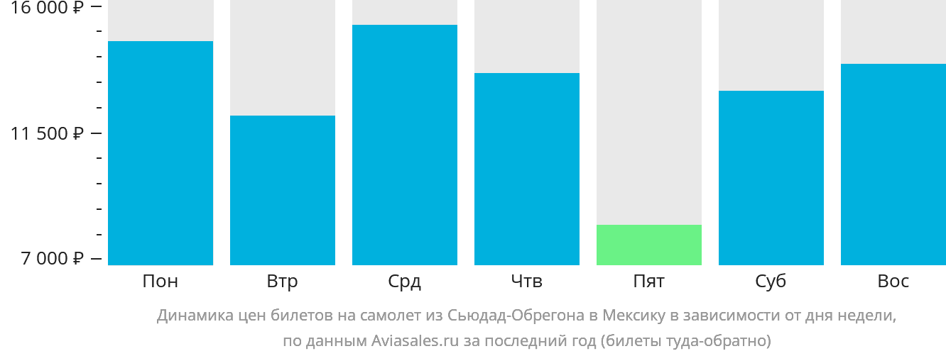 Динамика цен билетов на самолёт из Сьюдад-Обрегона в Мексику в зависимости от дня недели
