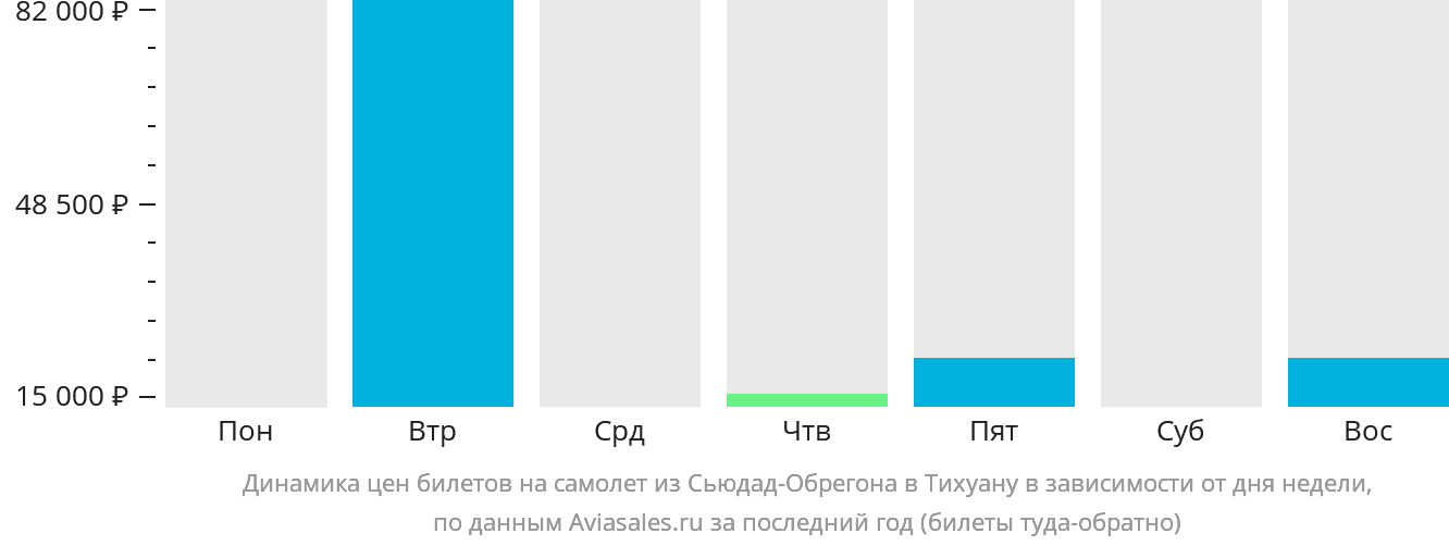 Динамика цен билетов на самолёт из Сьюдад-Обрегона в Тихуану в зависимости от дня недели