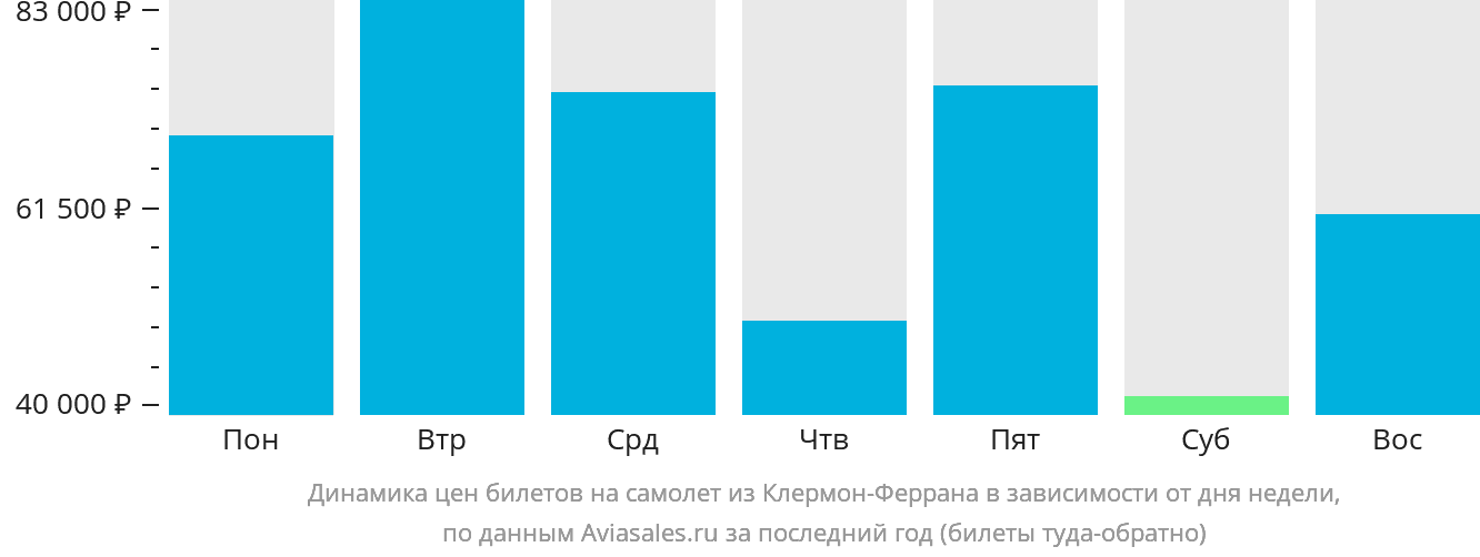 Динамика цен билетов на самолёт из Клермон-Феррана в зависимости от дня недели