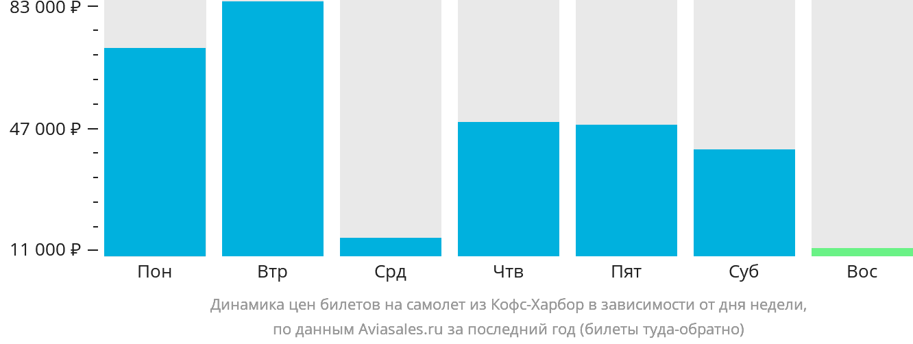 Динамика цен билетов на самолёт из Кофс-Харбор в зависимости от дня недели