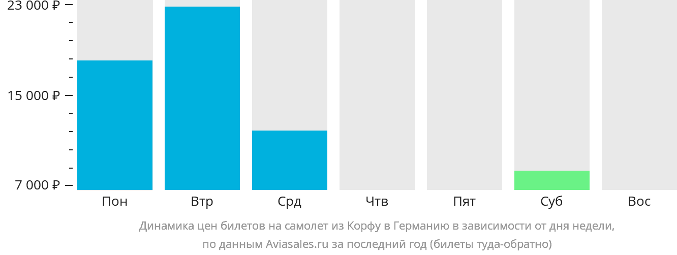 Динамика цен билетов на самолёт из Корфу в Германию в зависимости от дня недели