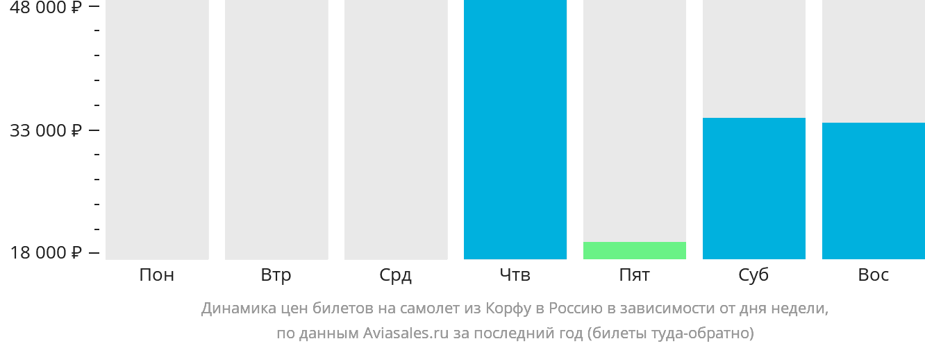 Динамика цен билетов на самолёт из Корфу в Россию в зависимости от дня недели