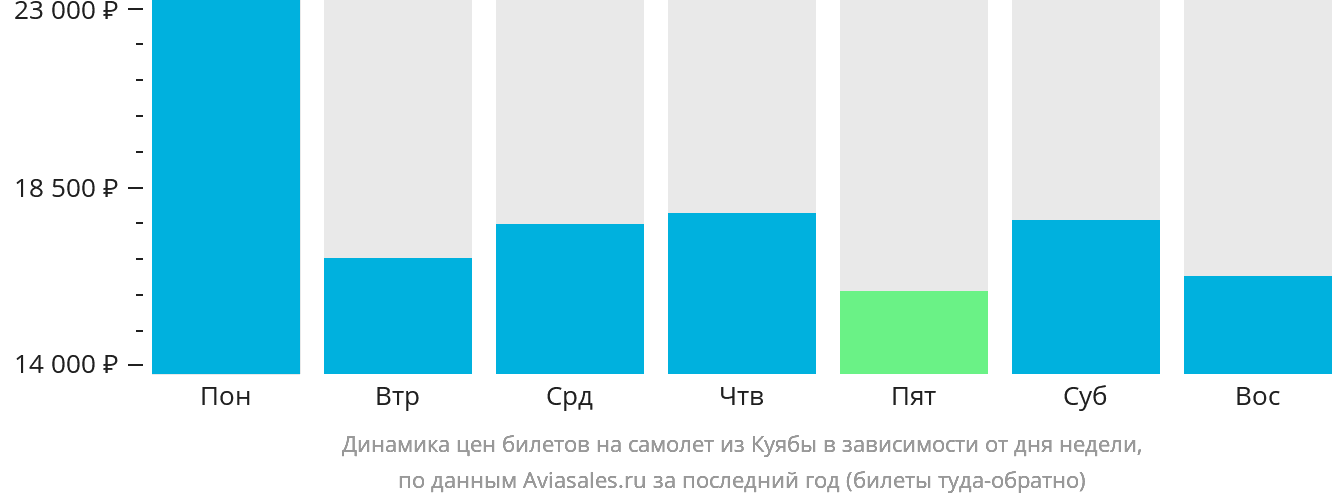 Динамика цен билетов на самолёт из Куябы в зависимости от дня недели