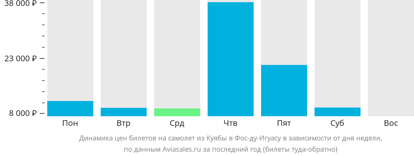 Динамика цен билетов на самолёт из Куябы в Фос-ду-Игуасу в зависимости от дня недели