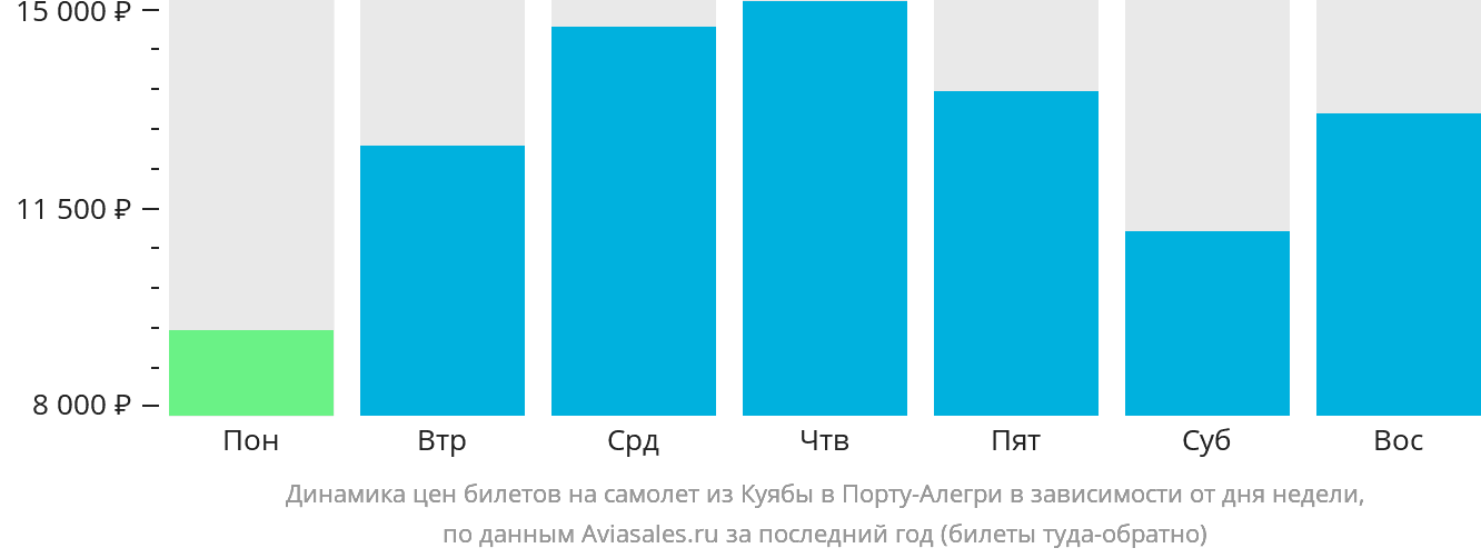 Динамика цен билетов на самолёт из Куябы в Порту-Алегри в зависимости от дня недели