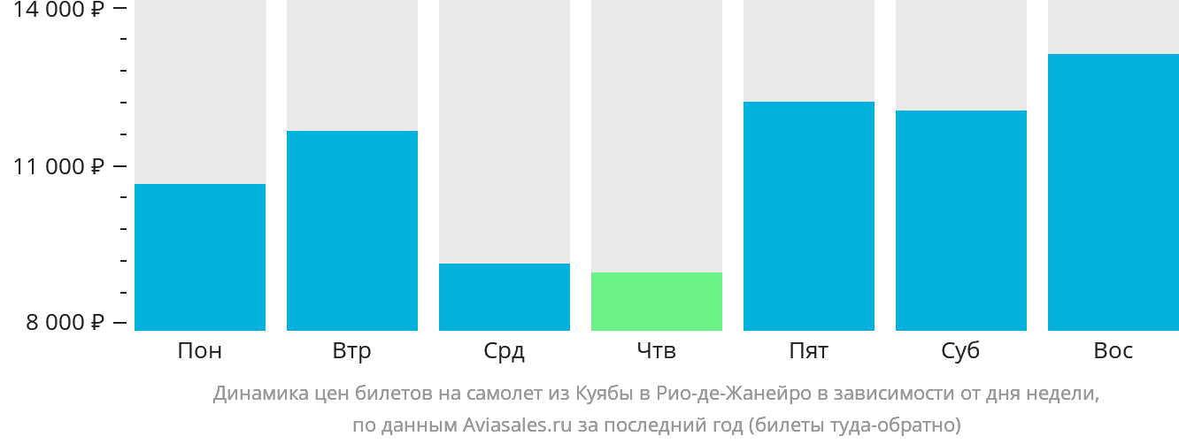 Динамика цен билетов на самолёт из Куябы в Рио-де-Жанейро в зависимости от дня недели