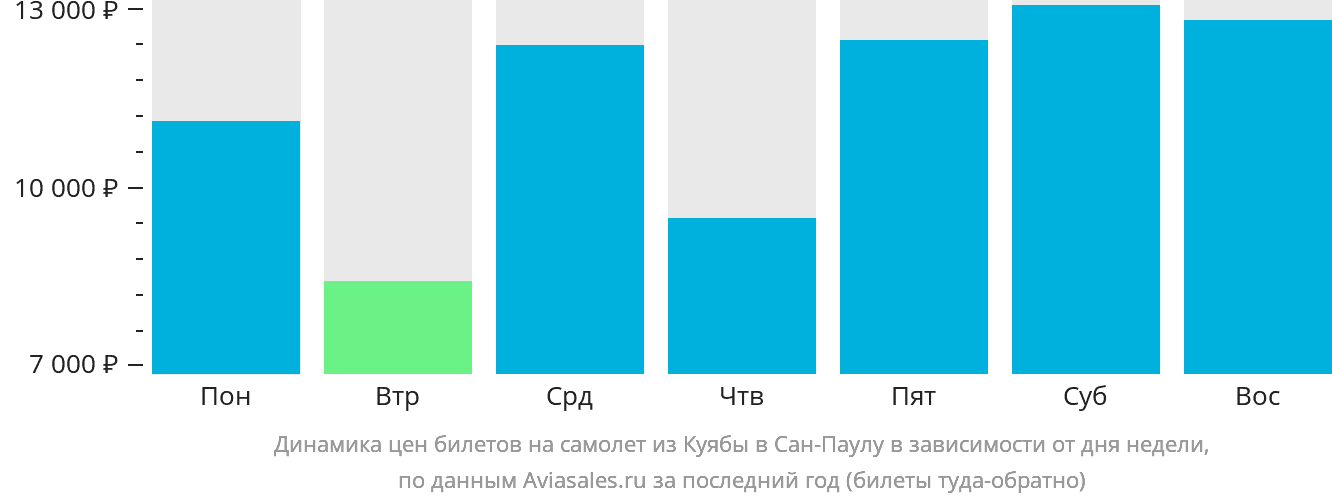 Динамика цен билетов на самолёт из Куябы в Сан-Паулу в зависимости от дня недели