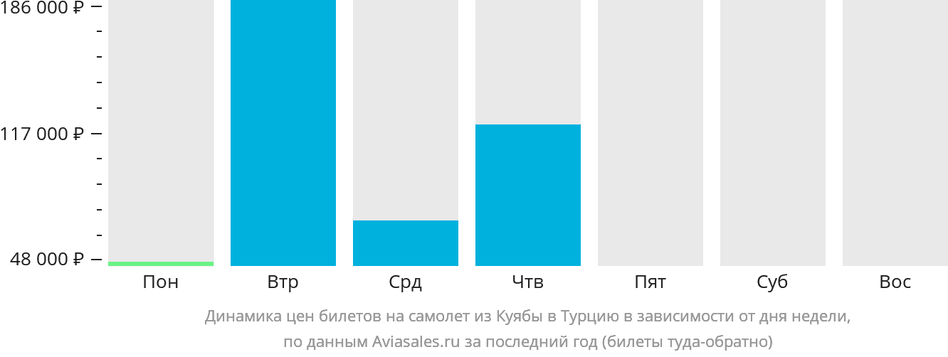 Динамика цен билетов на самолёт из Куябы в Турцию в зависимости от дня недели