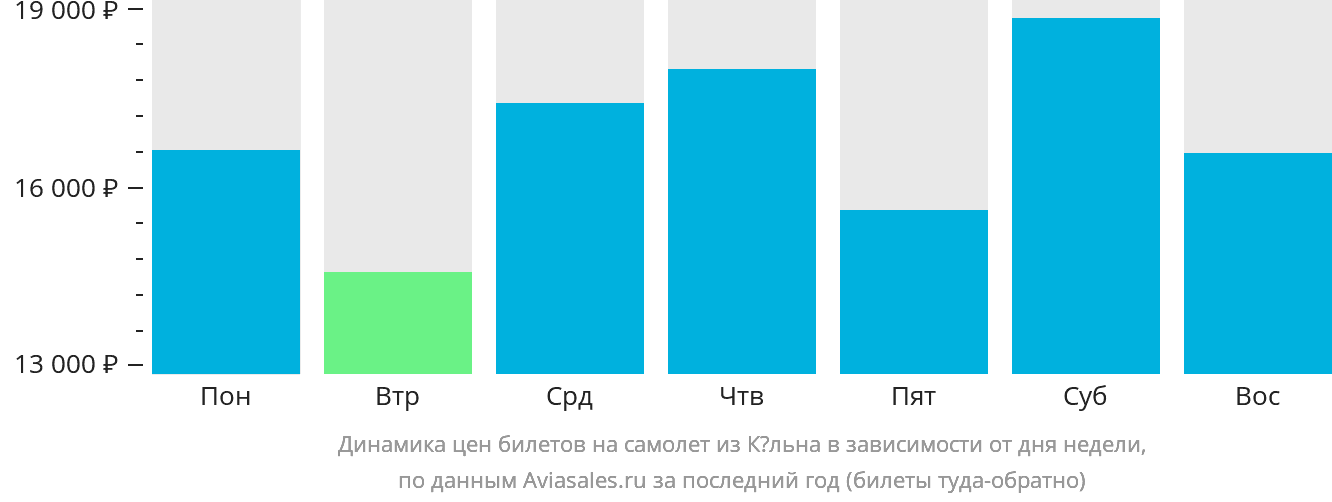 Динамика цен билетов на самолёт из Кёльна в зависимости от дня недели