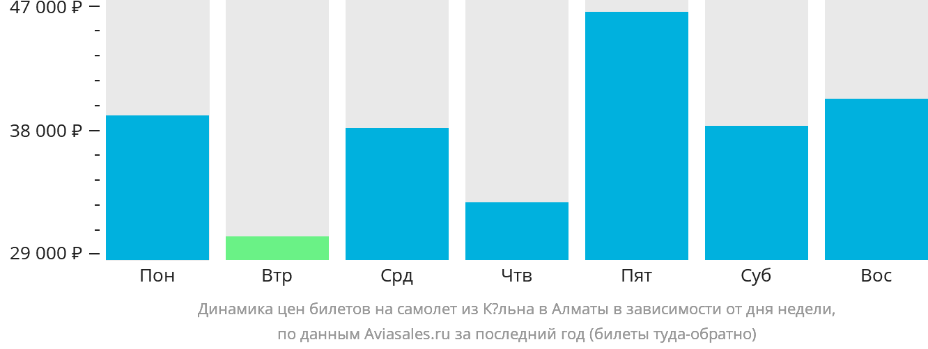 Динамика цен билетов на самолёт из Кёльна в Алматы в зависимости от дня недели