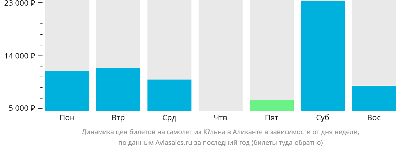 Динамика цен билетов на самолёт из Кёльна в Аликанте в зависимости от дня недели