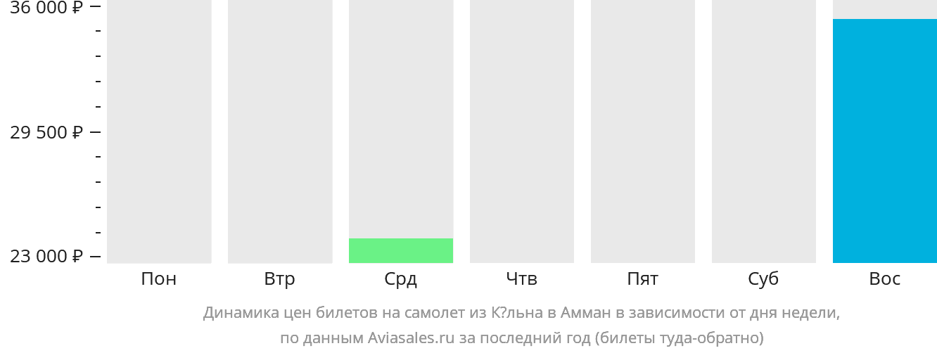 Динамика цен билетов на самолёт из Кёльна в Амман в зависимости от дня недели