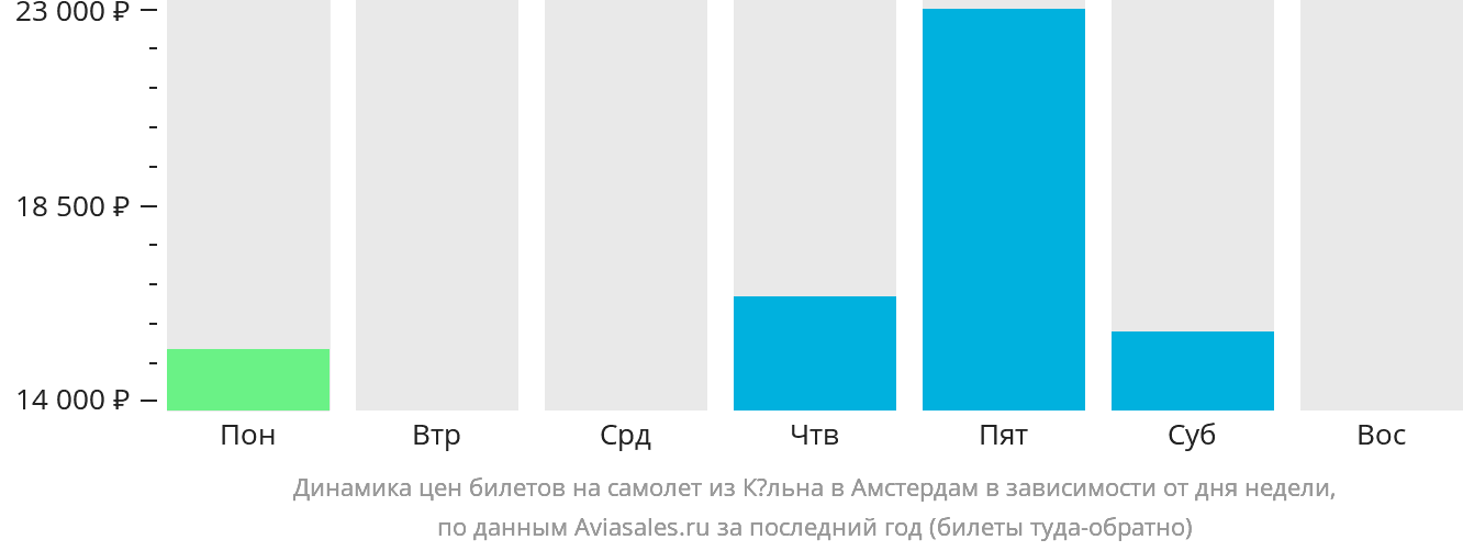 Динамика цен билетов на самолёт из Кёльна в Амстердам в зависимости от дня недели