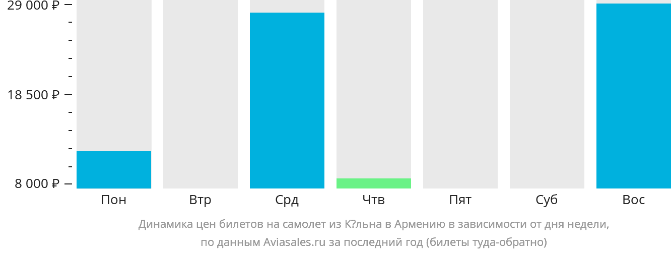 Динамика цен билетов на самолёт из Кёльна в Армению в зависимости от дня недели