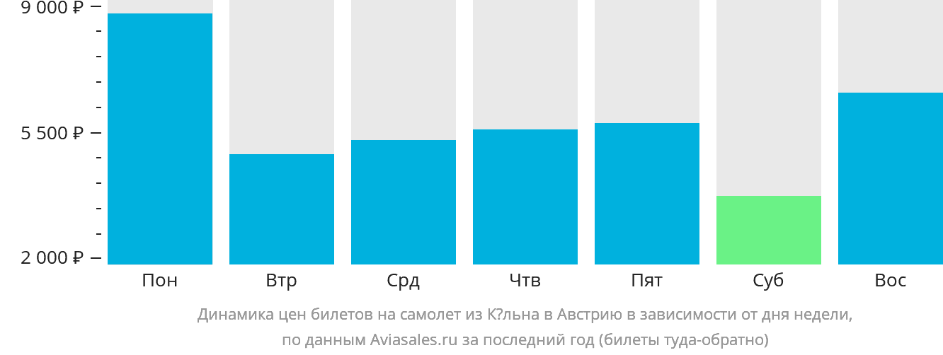 Динамика цен билетов на самолёт из Кёльна в Австрию в зависимости от дня недели