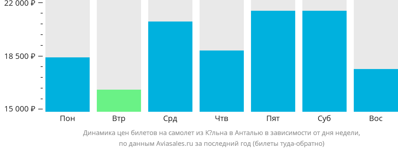 Динамика цен билетов на самолёт из Кёльна в Анталью в зависимости от дня недели