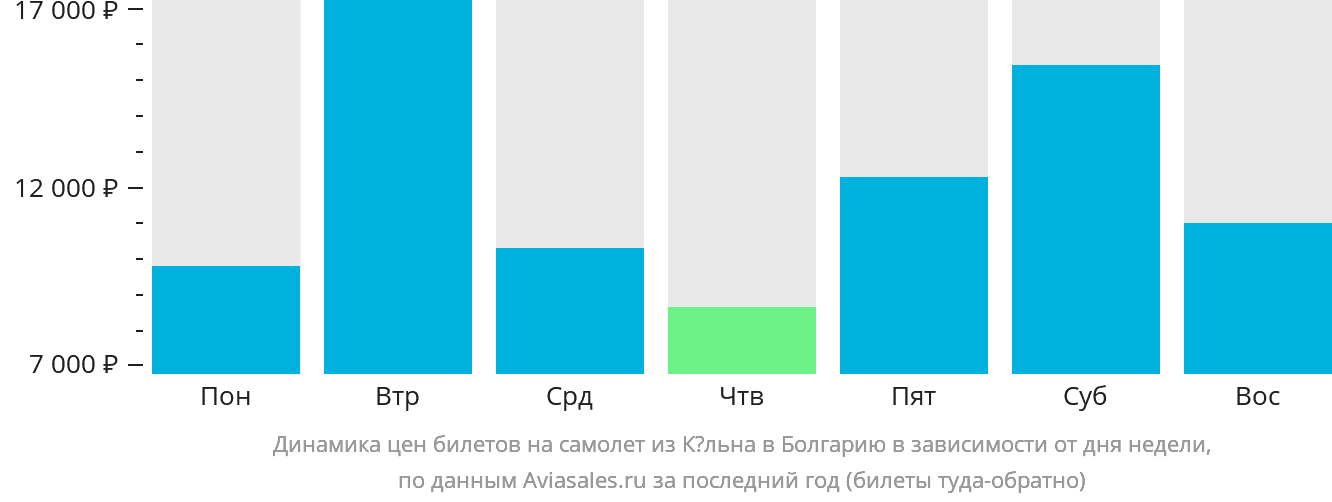 Динамика цен билетов на самолёт из Кёльна в Болгарию в зависимости от дня недели
