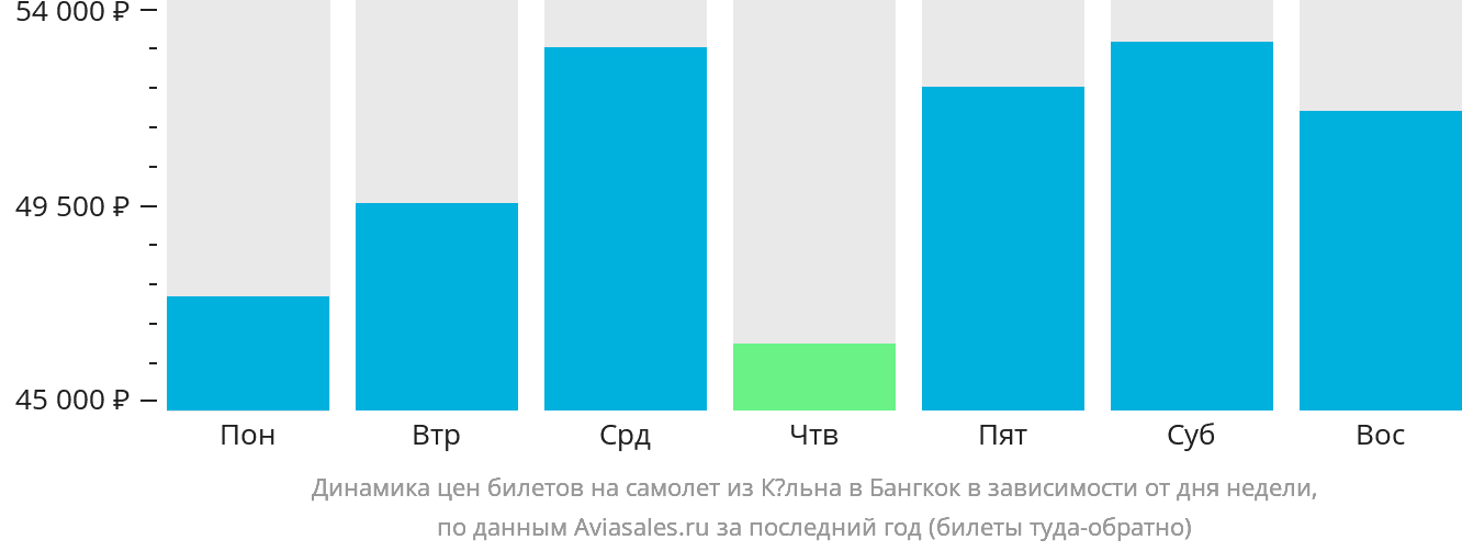 Динамика цен билетов на самолёт из Кёльна в Бангкок в зависимости от дня недели