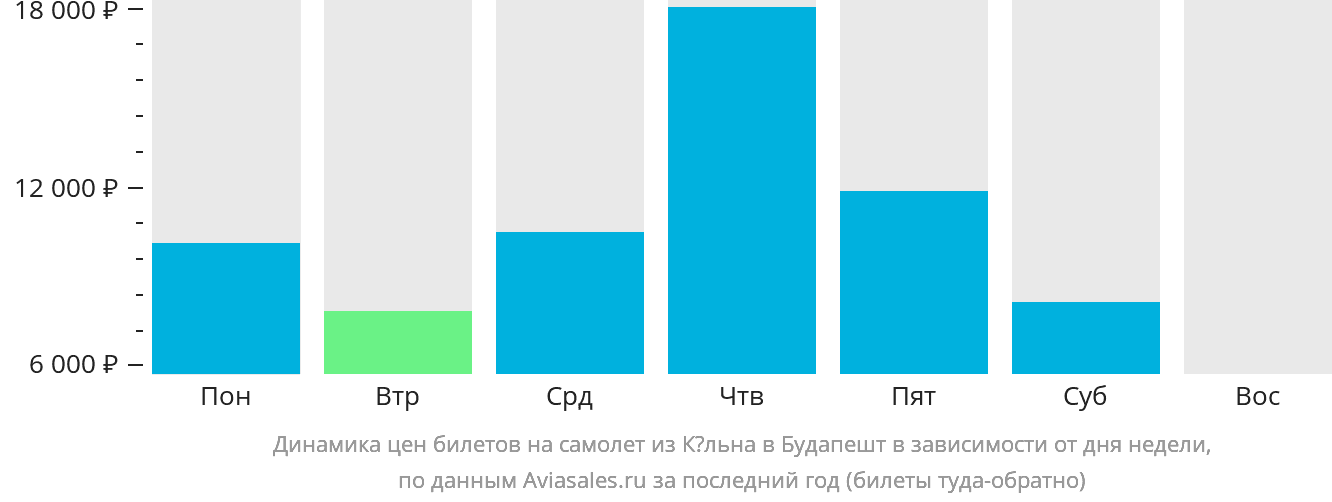 Динамика цен билетов на самолёт из Кёльна в Будапешт в зависимости от дня недели