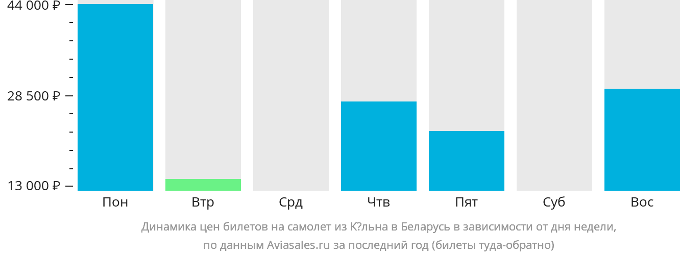 Динамика цен билетов на самолёт из Кёльна в Беларусь в зависимости от дня недели