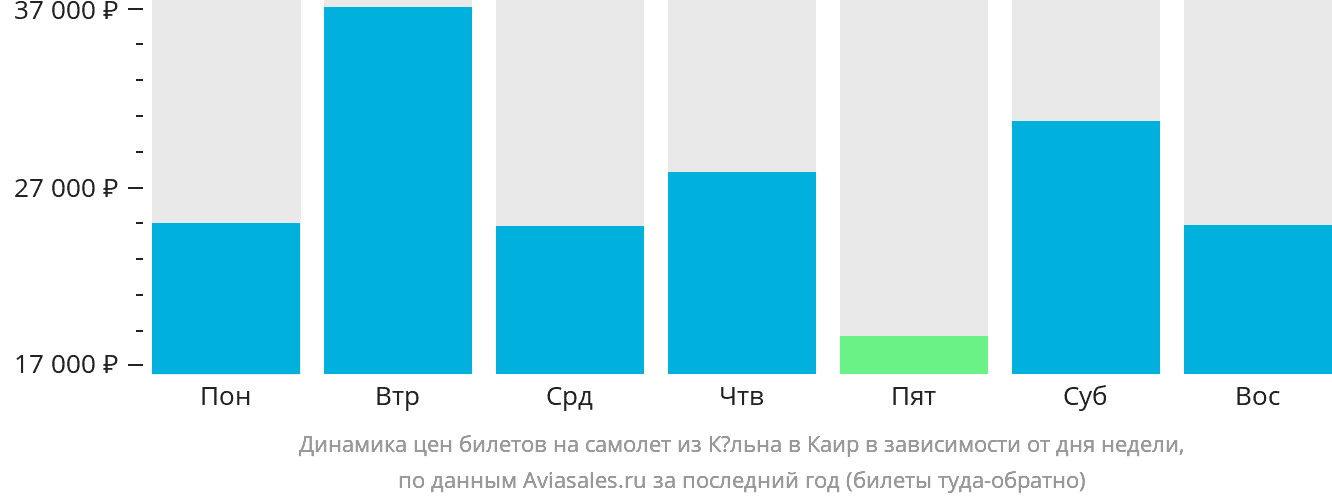 Динамика цен билетов на самолёт из Кёльна в Каир в зависимости от дня недели