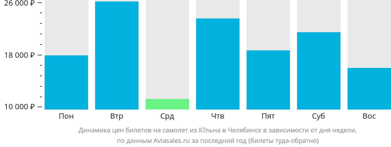 Динамика цен билетов на самолёт из Кёльна в Челябинск в зависимости от дня недели