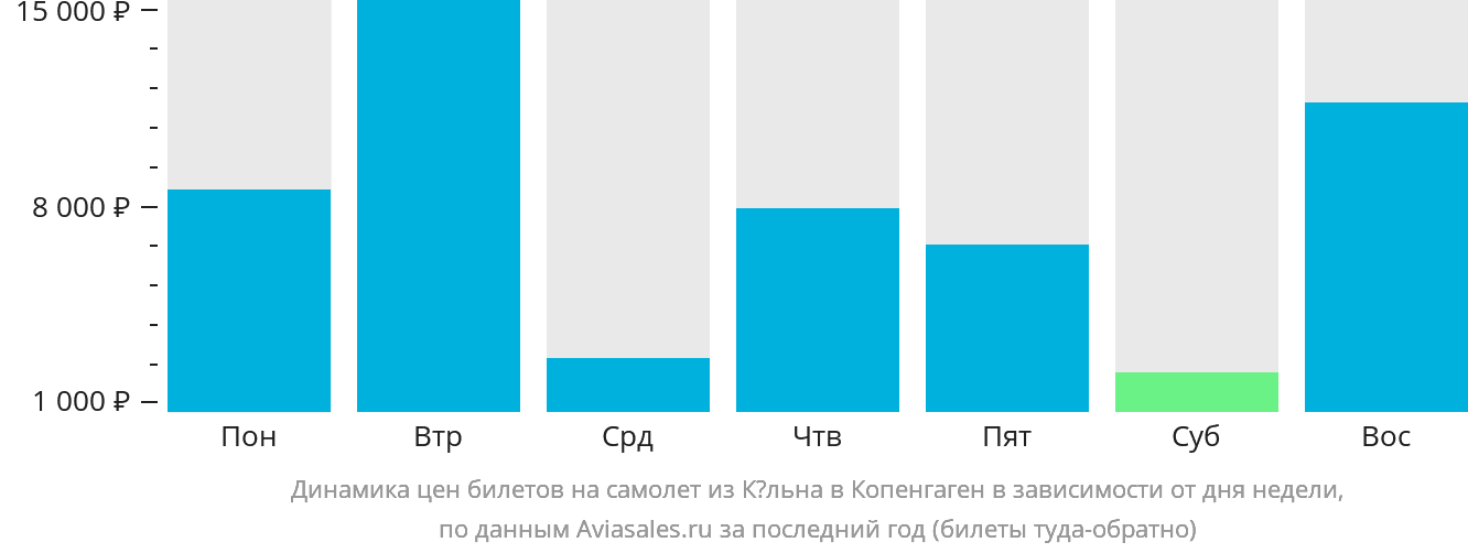 Динамика цен билетов на самолёт из Кёльна в Копенгаген в зависимости от дня недели