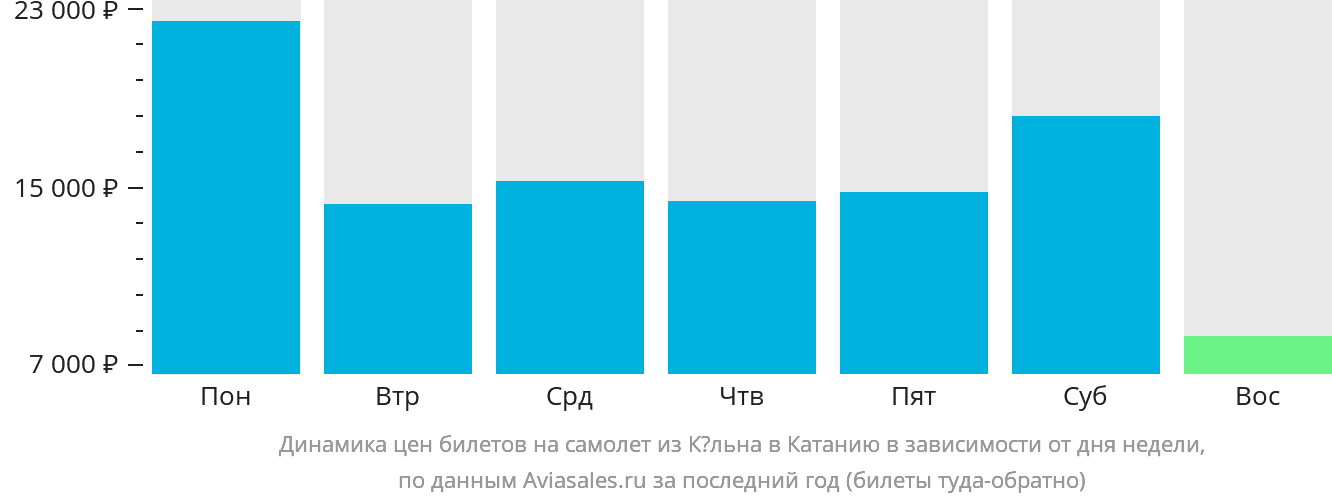 Динамика цен билетов на самолёт из Кёльна в Катанию в зависимости от дня недели