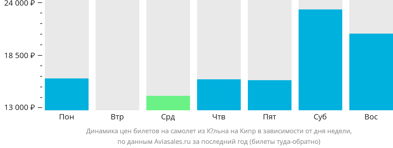 Динамика цен билетов на самолёт из Кёльна на Кипр в зависимости от дня недели