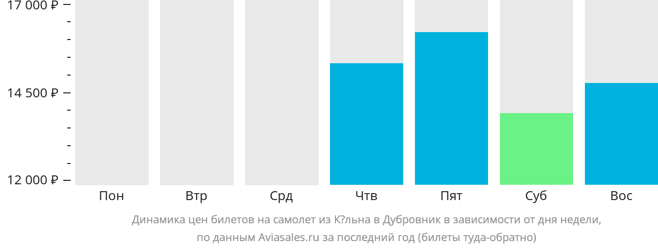 Динамика цен билетов на самолёт из Кёльна в Дубровник в зависимости от дня недели