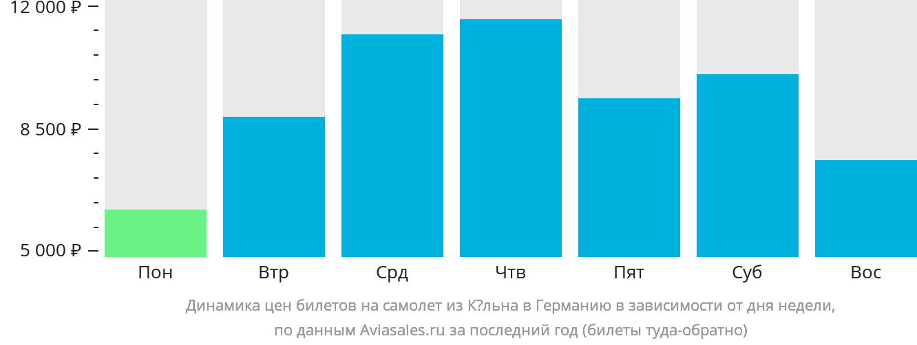 Динамика цен билетов на самолёт из Кёльна в Германию в зависимости от дня недели