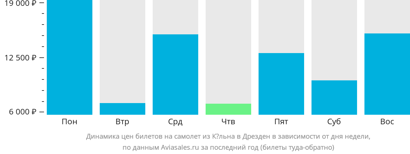Динамика цен билетов на самолёт из Кёльна в Дрезден в зависимости от дня недели