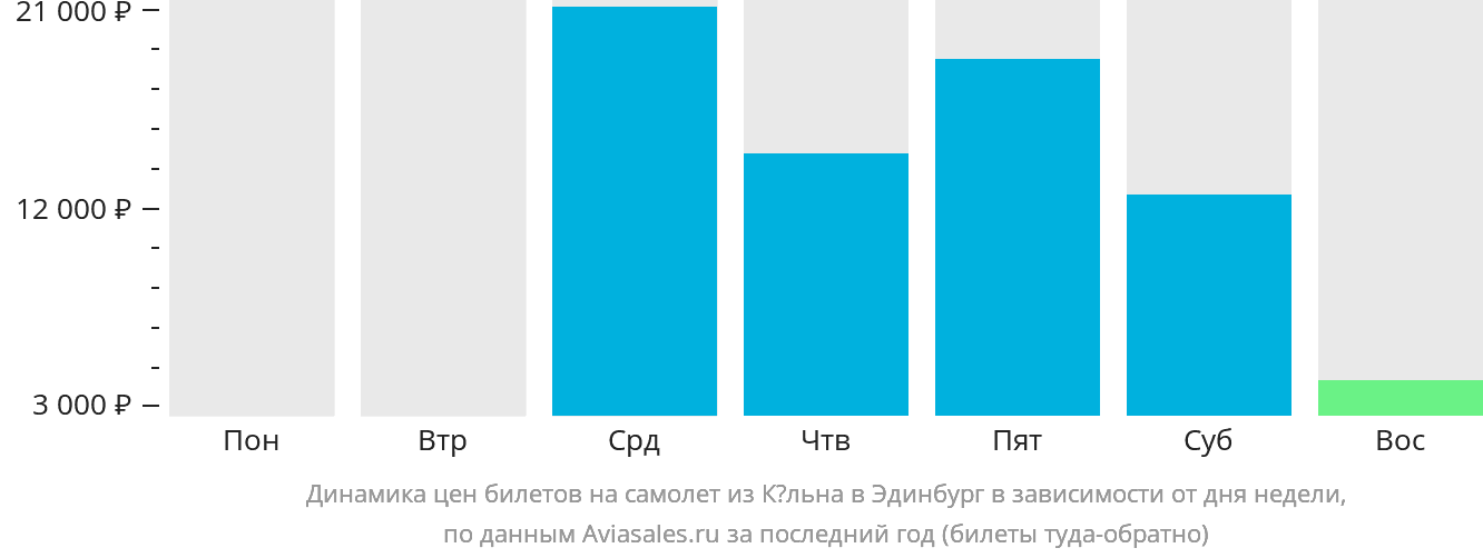 Динамика цен билетов на самолёт из Кёльна в Эдинбург в зависимости от дня недели
