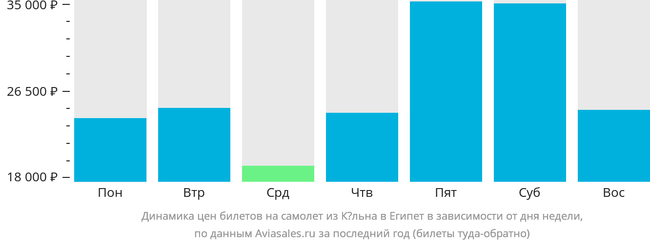 Динамика цен билетов на самолёт из Кёльна в Египет в зависимости от дня недели