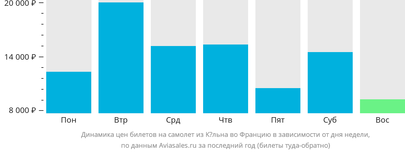 Динамика цен билетов на самолёт из Кёльна во Францию в зависимости от дня недели
