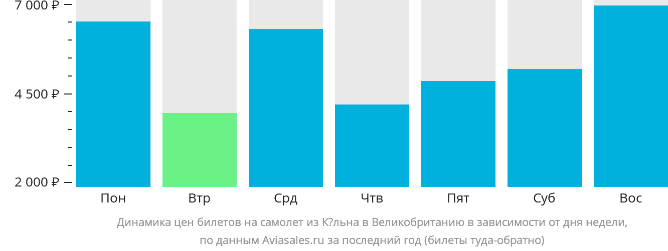 Динамика цен билетов на самолёт из Кёльна в Великобританию в зависимости от дня недели