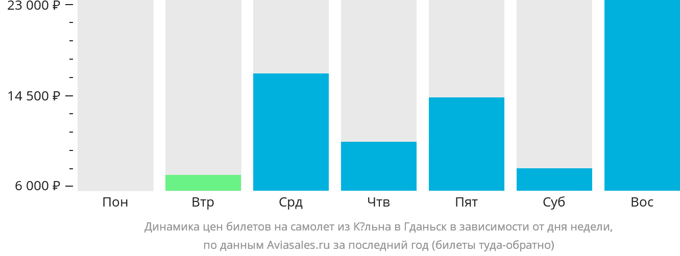Динамика цен билетов на самолёт из Кёльна в Гданьск в зависимости от дня недели