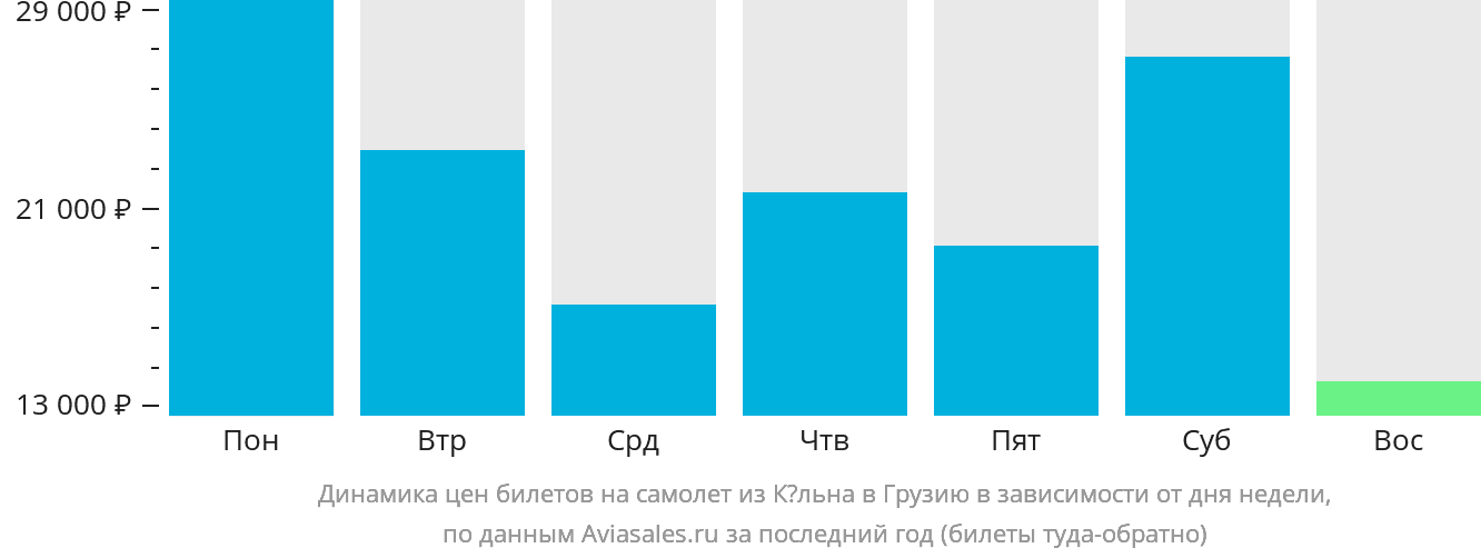 Динамика цен билетов на самолёт из Кёльна в Грузию в зависимости от дня недели