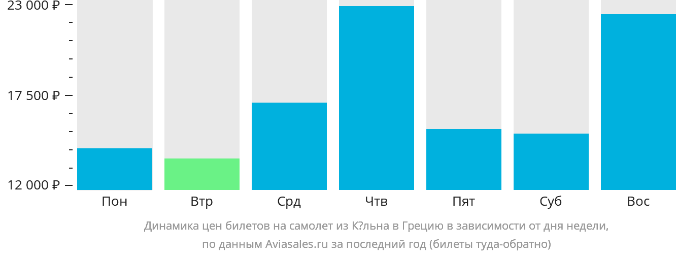 Динамика цен билетов на самолёт из Кёльна в Грецию в зависимости от дня недели