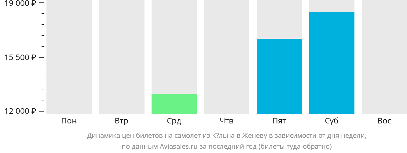 Динамика цен билетов на самолёт из Кёльна в Женеву в зависимости от дня недели