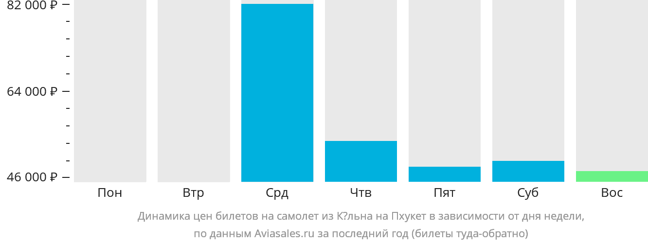 Динамика цен билетов на самолёт из Кёльна на Пхукет в зависимости от дня недели