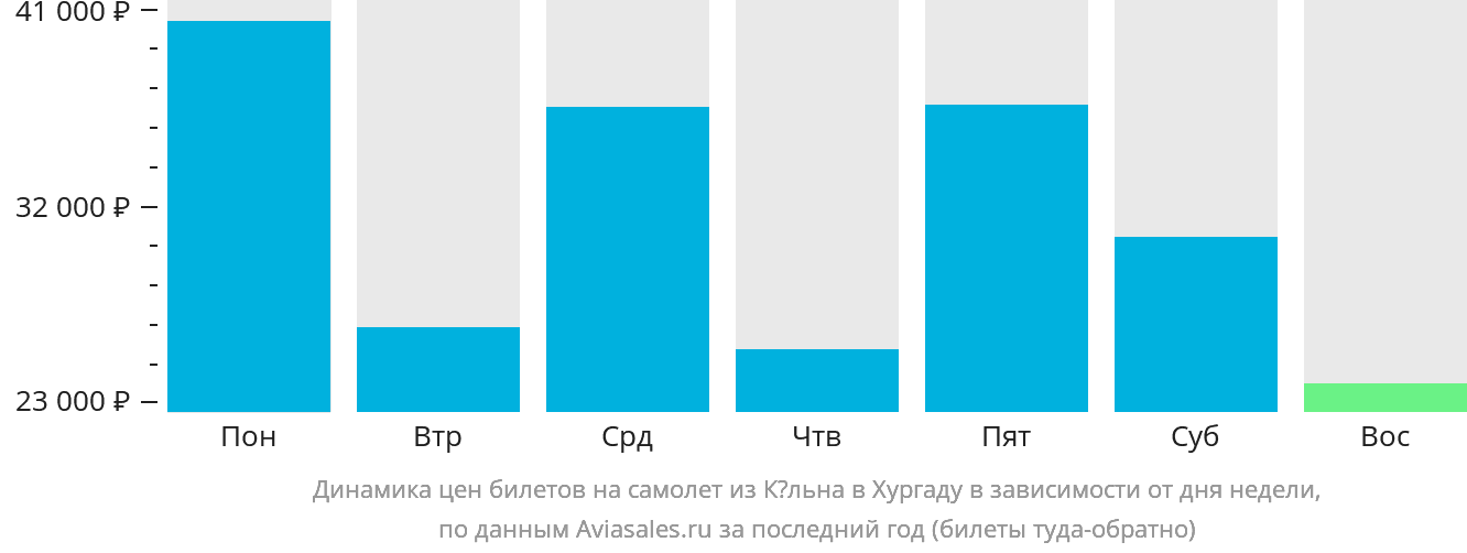 Динамика цен билетов на самолёт из Кёльна в Хургаду в зависимости от дня недели