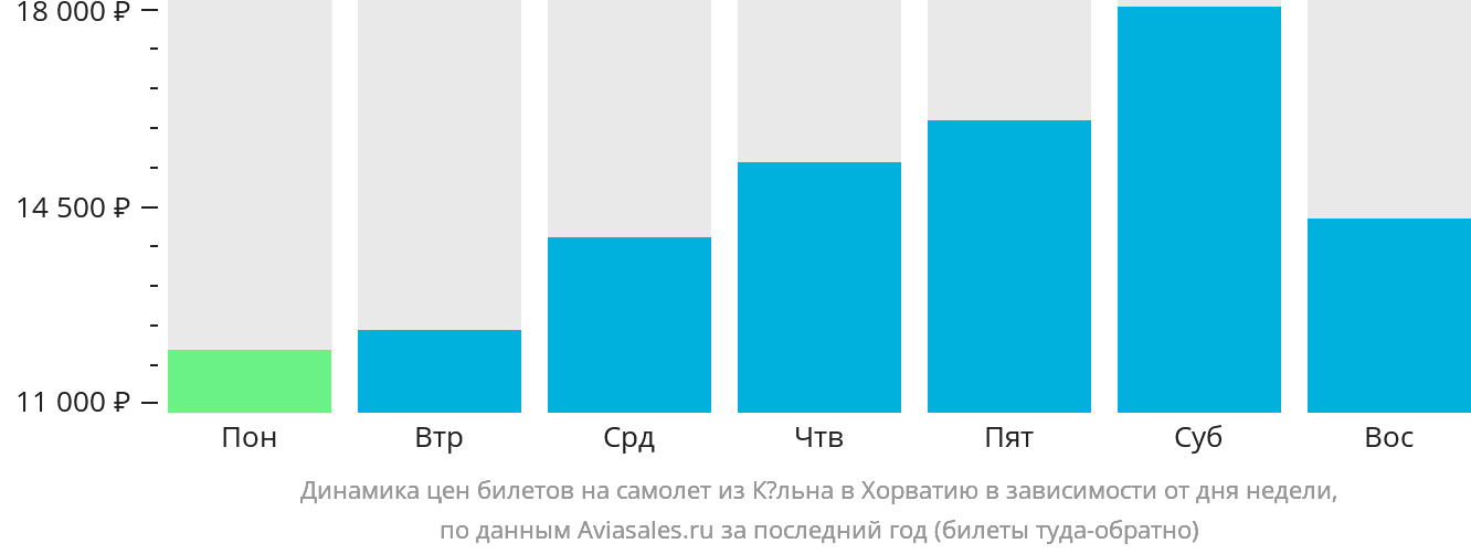 Динамика цен билетов на самолёт из Кёльна в Хорватию в зависимости от дня недели