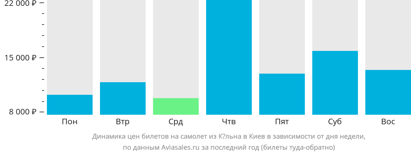 Динамика цен билетов на самолёт из Кёльна в Киев в зависимости от дня недели