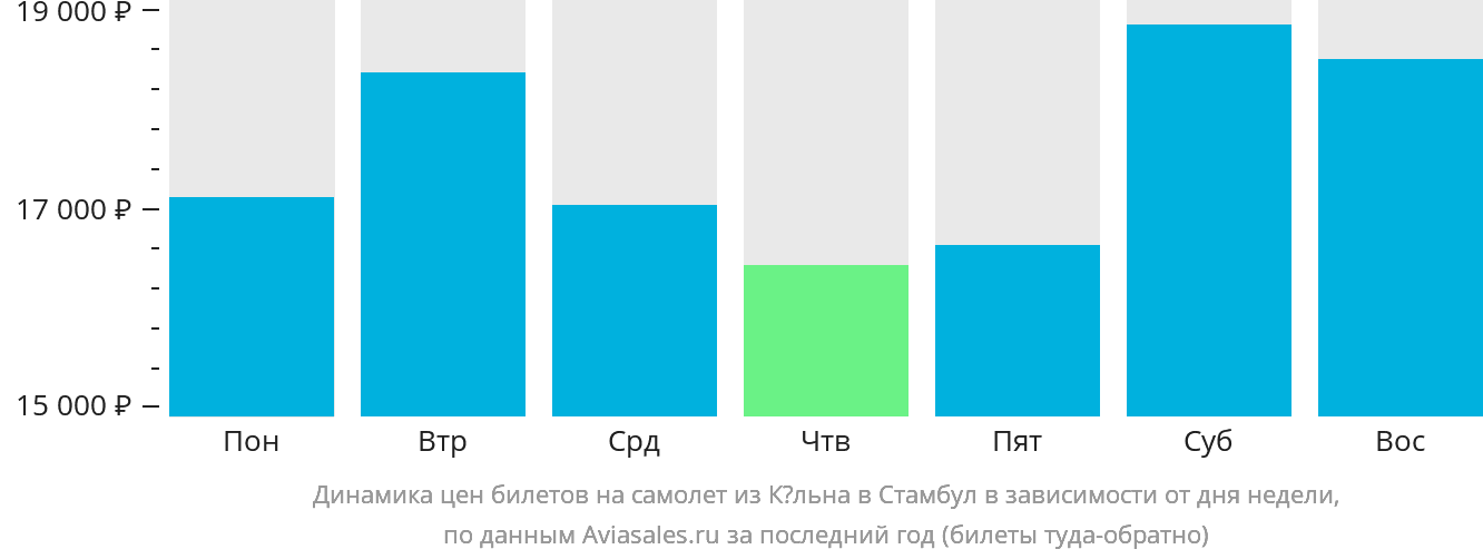 Динамика цен билетов на самолёт из Кёльна в Стамбул в зависимости от дня недели
